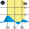 Vancouver tide chart for Saturday, April 30, 2022