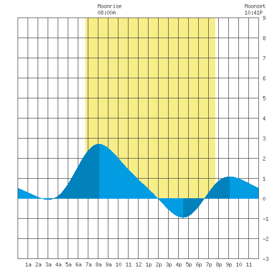 Vancouver tide chart for Sunday, April 3, 2022