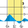 Vancouver tide chart for Sunday, April 3, 2022