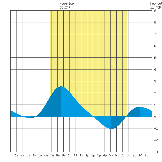 Vancouver tide chart for Monday, April 4, 2022