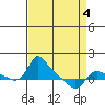 Vancouver tide chart for Monday, April 4, 2022