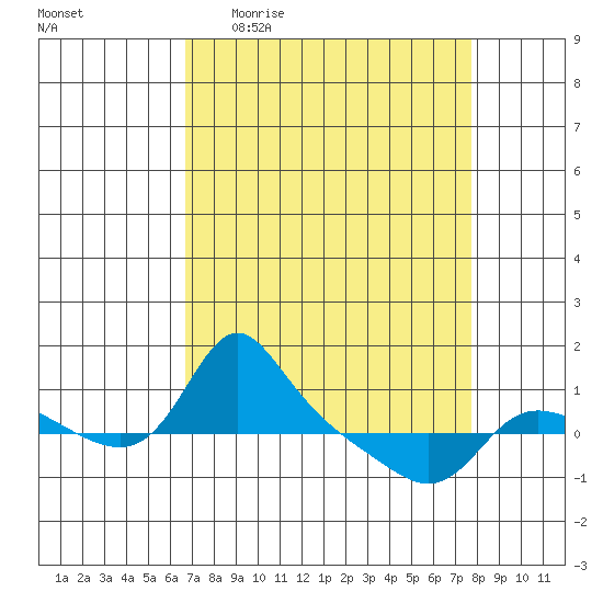 Vancouver tide chart for Tuesday, April 5, 2022