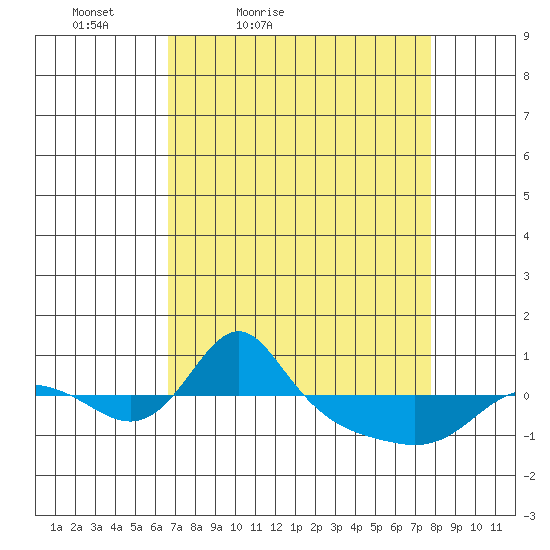 Vancouver tide chart for Thursday, April 7, 2022