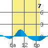 Vancouver tide chart for Thursday, April 7, 2022
