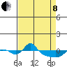 Vancouver tide chart for Friday, April 8, 2022