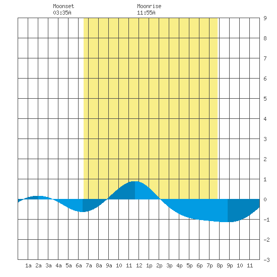Vancouver tide chart for Saturday, April 9, 2022