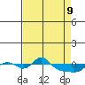 Vancouver tide chart for Saturday, April 9, 2022