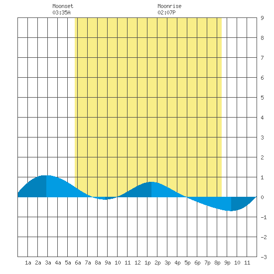 Vancouver tide chart for Tuesday, May 10, 2022