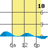Vancouver tide chart for Tuesday, May 10, 2022
