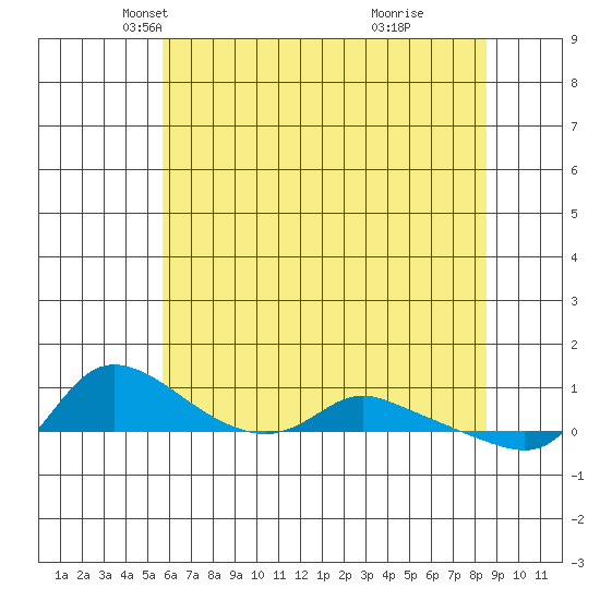 Vancouver tide chart for Wednesday, May 11, 2022