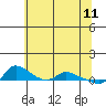 Vancouver tide chart for Wednesday, May 11, 2022