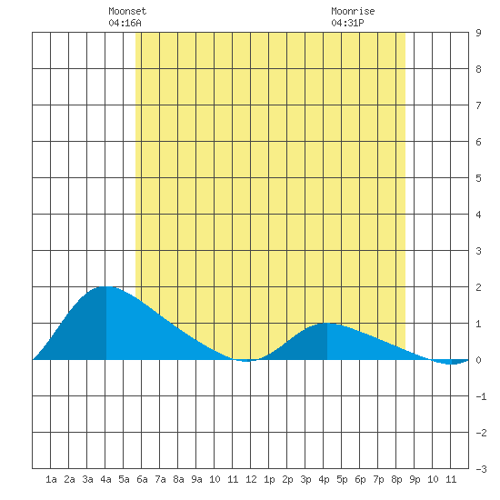 Vancouver tide chart for Thursday, May 12, 2022