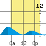 Vancouver tide chart for Thursday, May 12, 2022