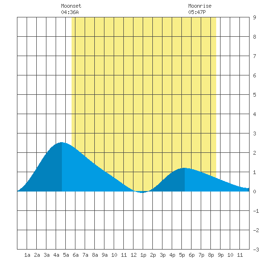 Vancouver tide chart for Friday, May 13, 2022