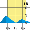 Vancouver tide chart for Friday, May 13, 2022