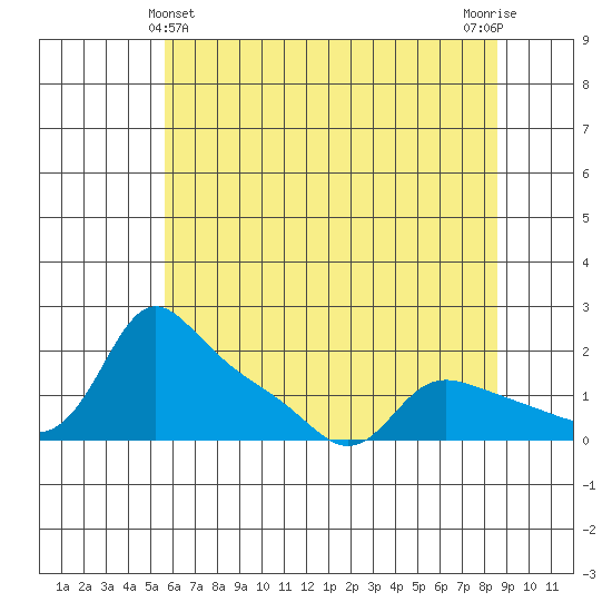 Vancouver tide chart for Saturday, May 14, 2022