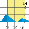 Vancouver tide chart for Saturday, May 14, 2022