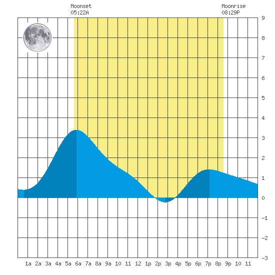 Vancouver tide chart for Sunday, May 15, 2022