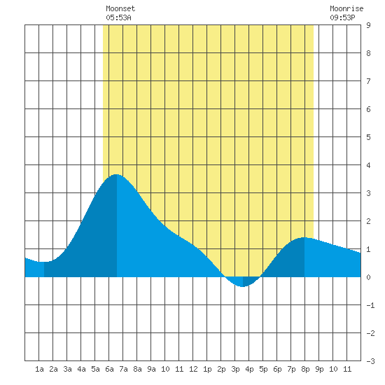 Vancouver tide chart for Monday, May 16, 2022
