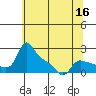 Vancouver tide chart for Monday, May 16, 2022