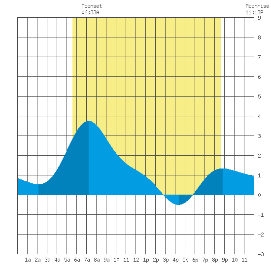 Vancouver tide chart for Tuesday, May 17, 2022