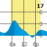 Vancouver tide chart for Tuesday, May 17, 2022