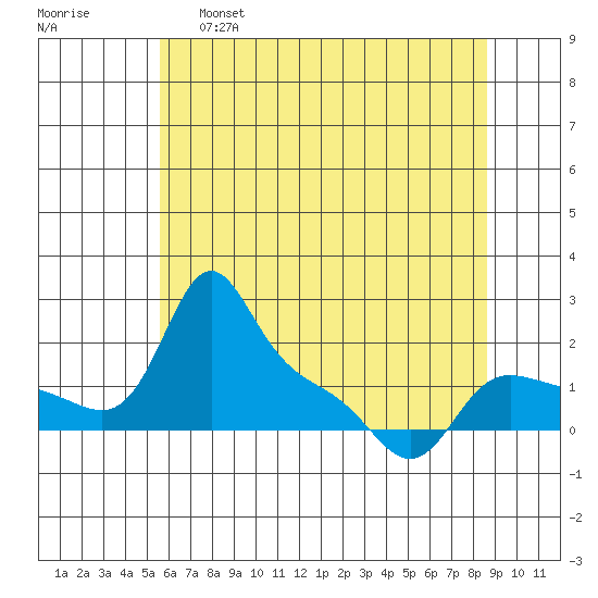 Vancouver tide chart for Wednesday, May 18, 2022