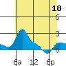 Vancouver tide chart for Wednesday, May 18, 2022