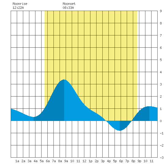 Vancouver tide chart for Thursday, May 19, 2022