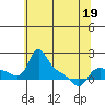 Vancouver tide chart for Thursday, May 19, 2022