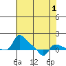 Vancouver tide chart for Sunday, May 1, 2022