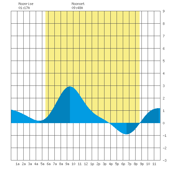 Vancouver tide chart for Friday, May 20, 2022