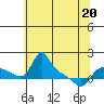 Vancouver tide chart for Friday, May 20, 2022