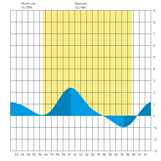 Vancouver tide chart for Saturday, May 21, 2022