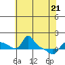 Vancouver tide chart for Saturday, May 21, 2022