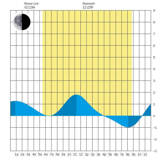 Vancouver tide chart for Sunday, May 22, 2022
