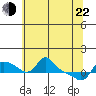 Vancouver tide chart for Sunday, May 22, 2022
