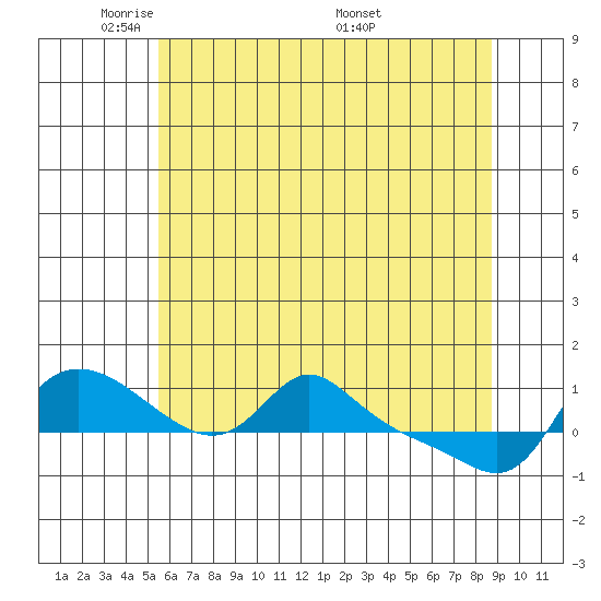 Vancouver tide chart for Monday, May 23, 2022