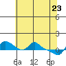 Vancouver tide chart for Monday, May 23, 2022