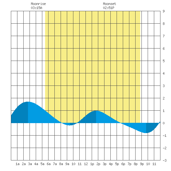 Vancouver tide chart for Tuesday, May 24, 2022