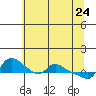 Vancouver tide chart for Tuesday, May 24, 2022