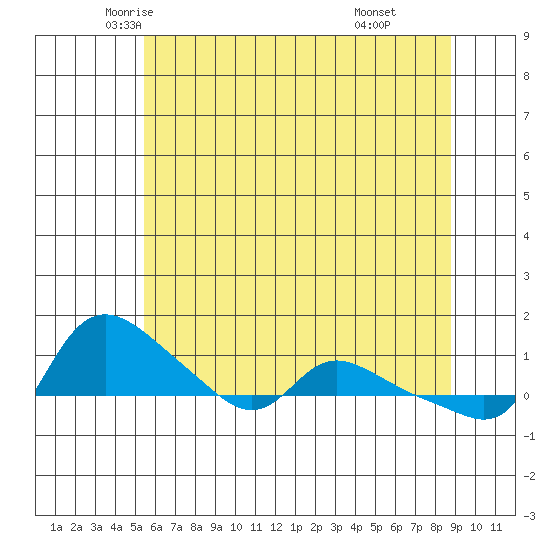Vancouver tide chart for Wednesday, May 25, 2022
