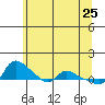 Vancouver tide chart for Wednesday, May 25, 2022