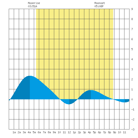 Vancouver tide chart for Thursday, May 26, 2022