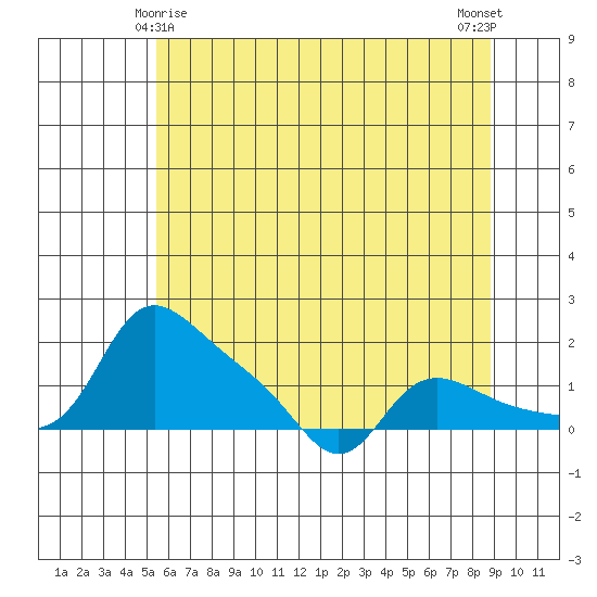 Vancouver tide chart for Saturday, May 28, 2022