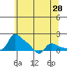 Vancouver tide chart for Saturday, May 28, 2022