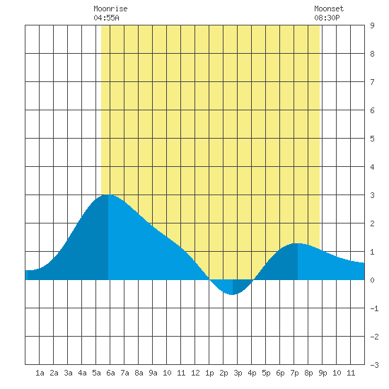 Vancouver tide chart for Sunday, May 29, 2022