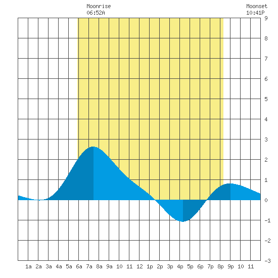 Vancouver tide chart for Monday, May 2, 2022