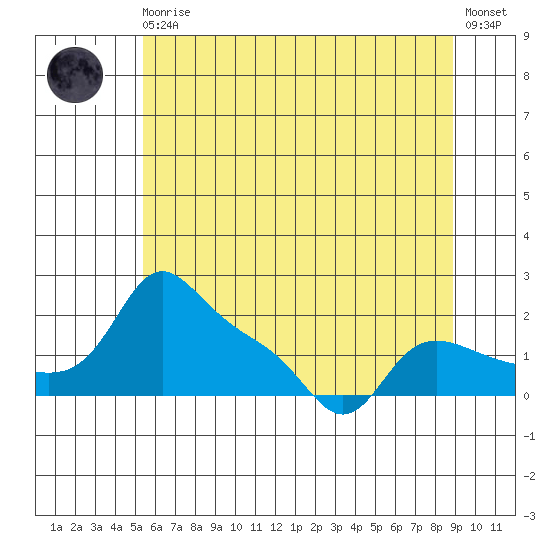 Vancouver tide chart for Monday, May 30, 2022
