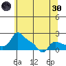 Vancouver tide chart for Monday, May 30, 2022